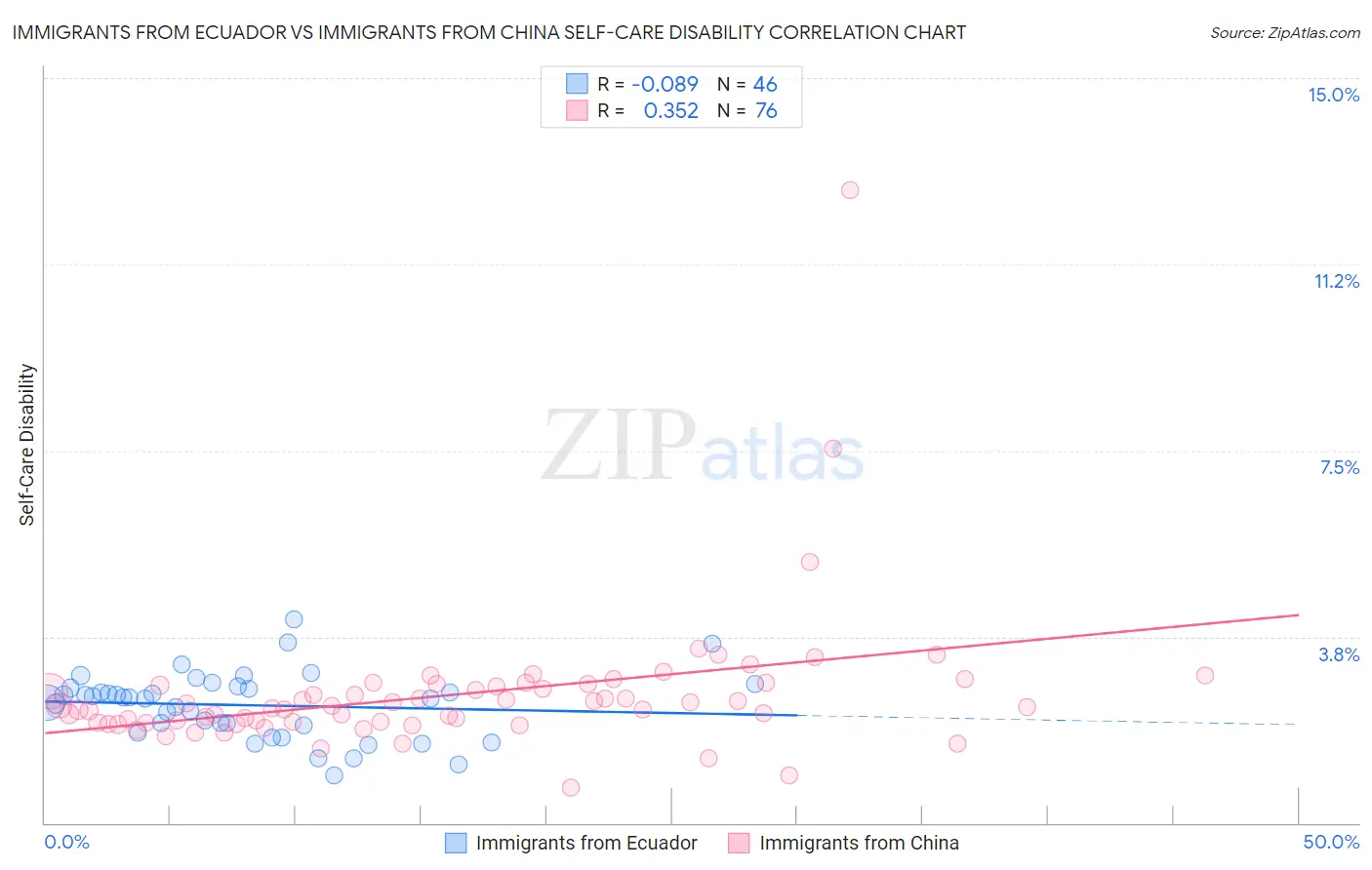 Immigrants from Ecuador vs Immigrants from China Self-Care Disability