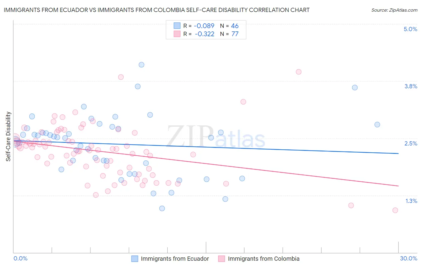 Immigrants from Ecuador vs Immigrants from Colombia Self-Care Disability