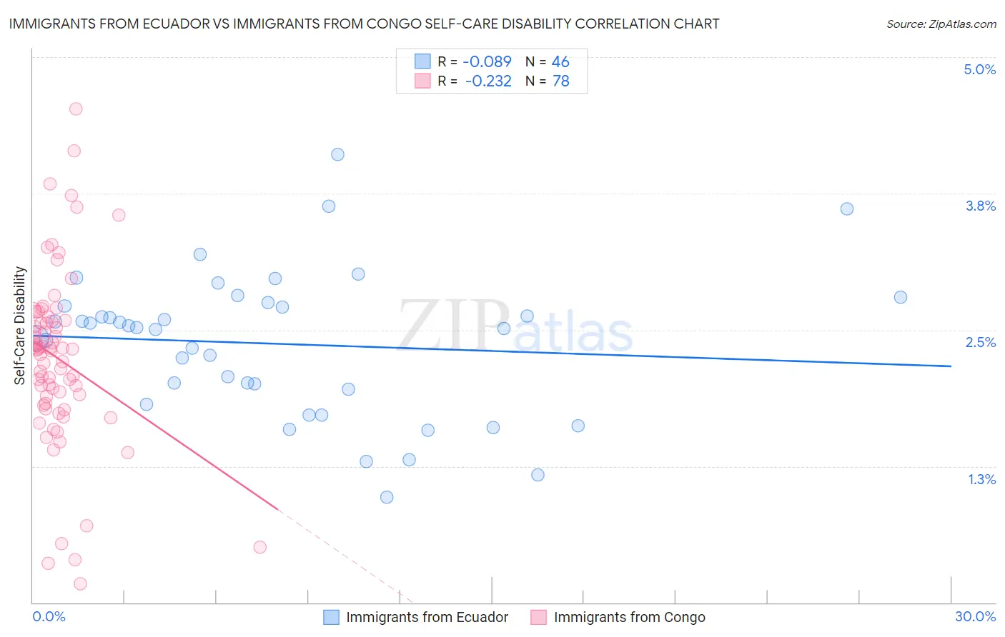 Immigrants from Ecuador vs Immigrants from Congo Self-Care Disability