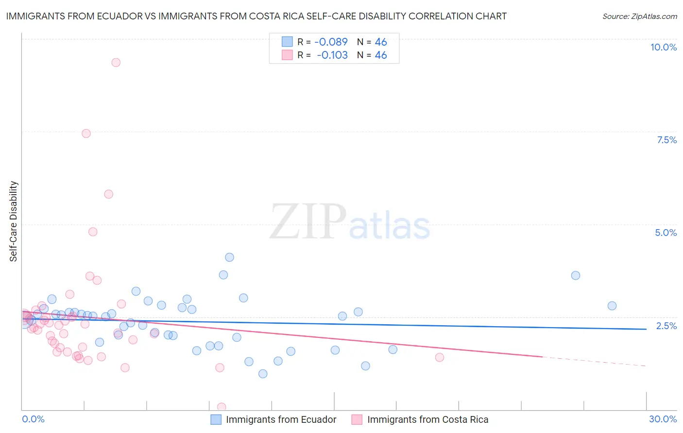 Immigrants from Ecuador vs Immigrants from Costa Rica Self-Care Disability