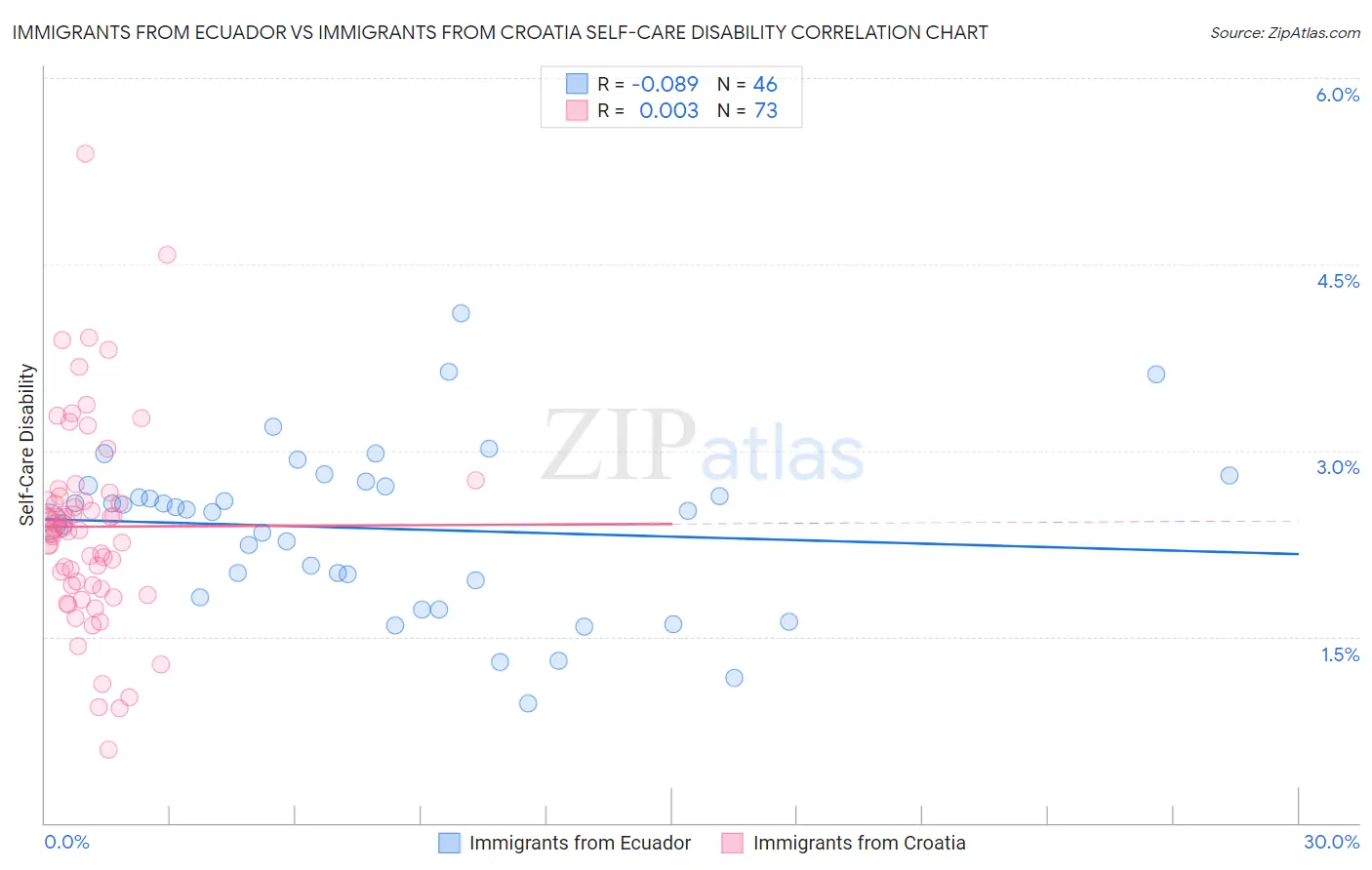 Immigrants from Ecuador vs Immigrants from Croatia Self-Care Disability