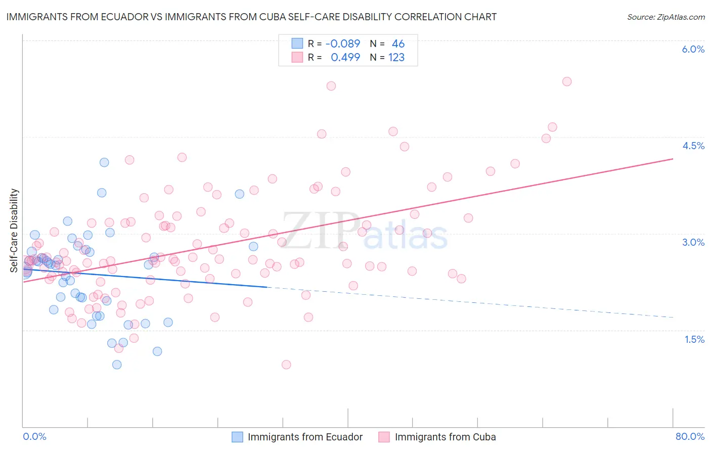 Immigrants from Ecuador vs Immigrants from Cuba Self-Care Disability