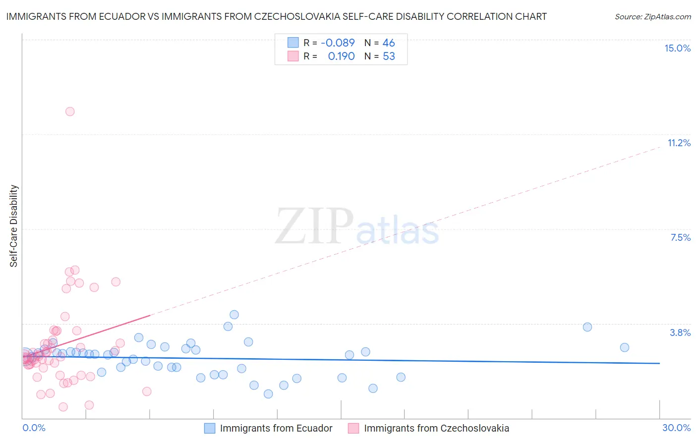 Immigrants from Ecuador vs Immigrants from Czechoslovakia Self-Care Disability