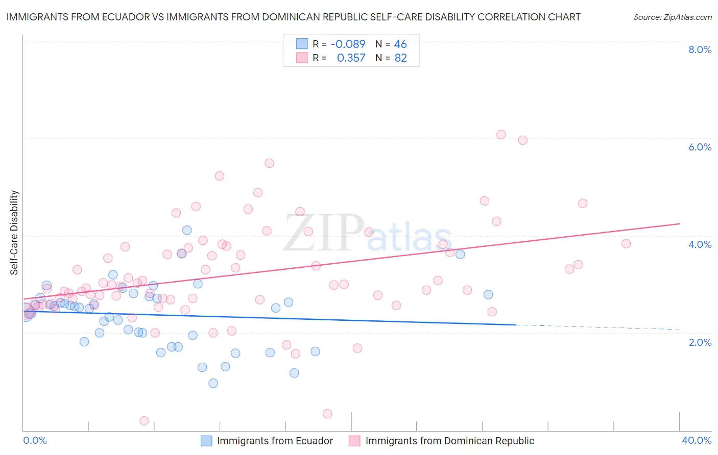 Immigrants from Ecuador vs Immigrants from Dominican Republic Self-Care Disability