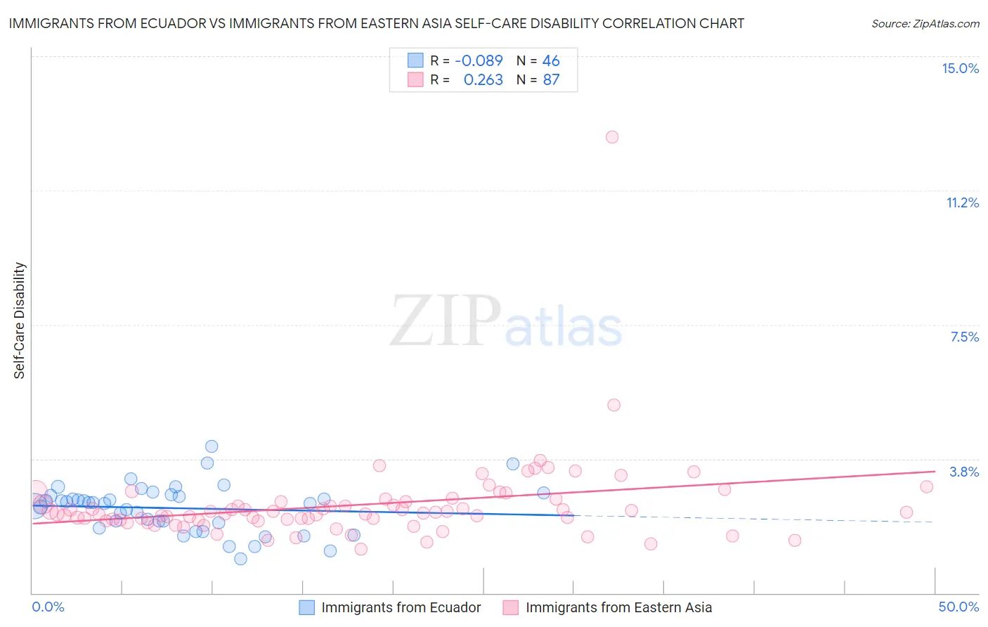 Immigrants from Ecuador vs Immigrants from Eastern Asia Self-Care Disability
