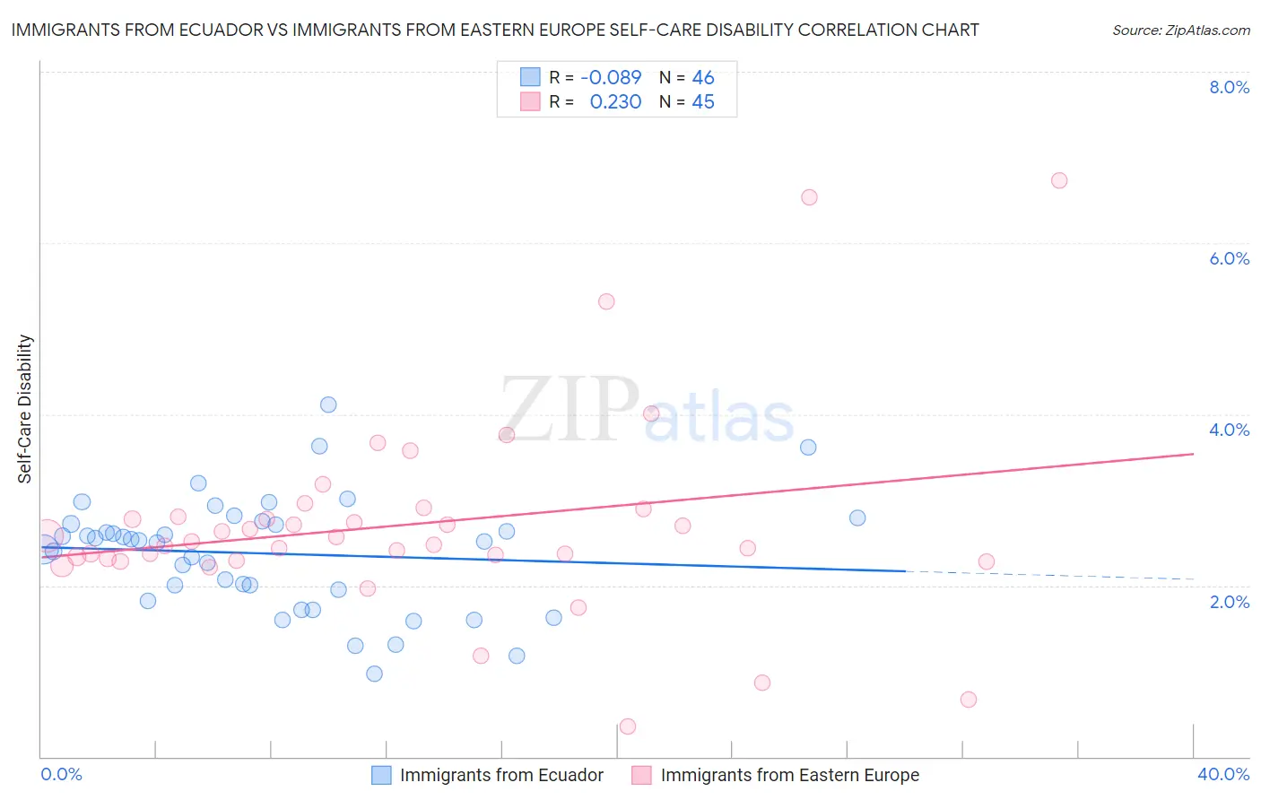 Immigrants from Ecuador vs Immigrants from Eastern Europe Self-Care Disability