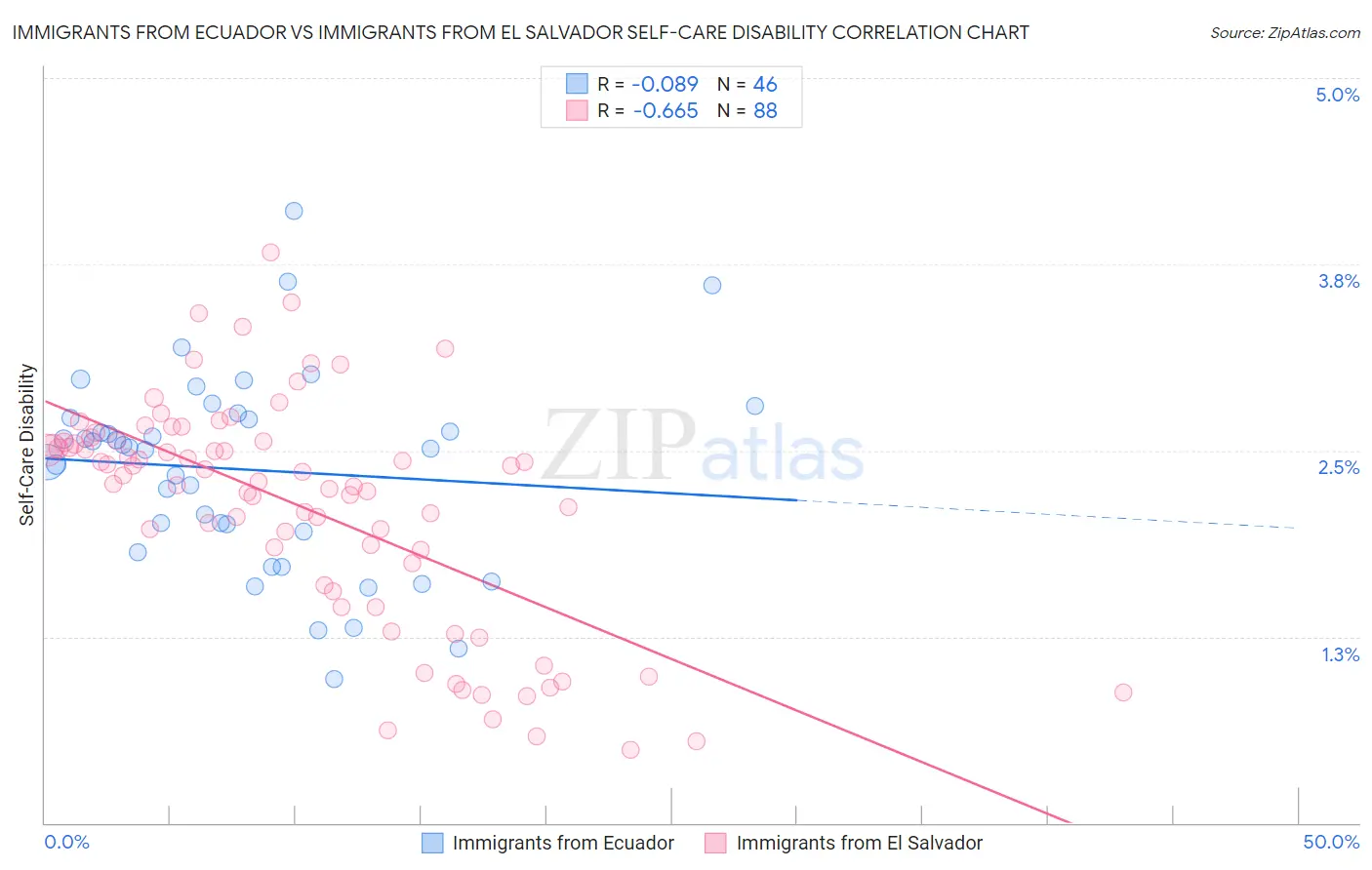 Immigrants from Ecuador vs Immigrants from El Salvador Self-Care Disability
