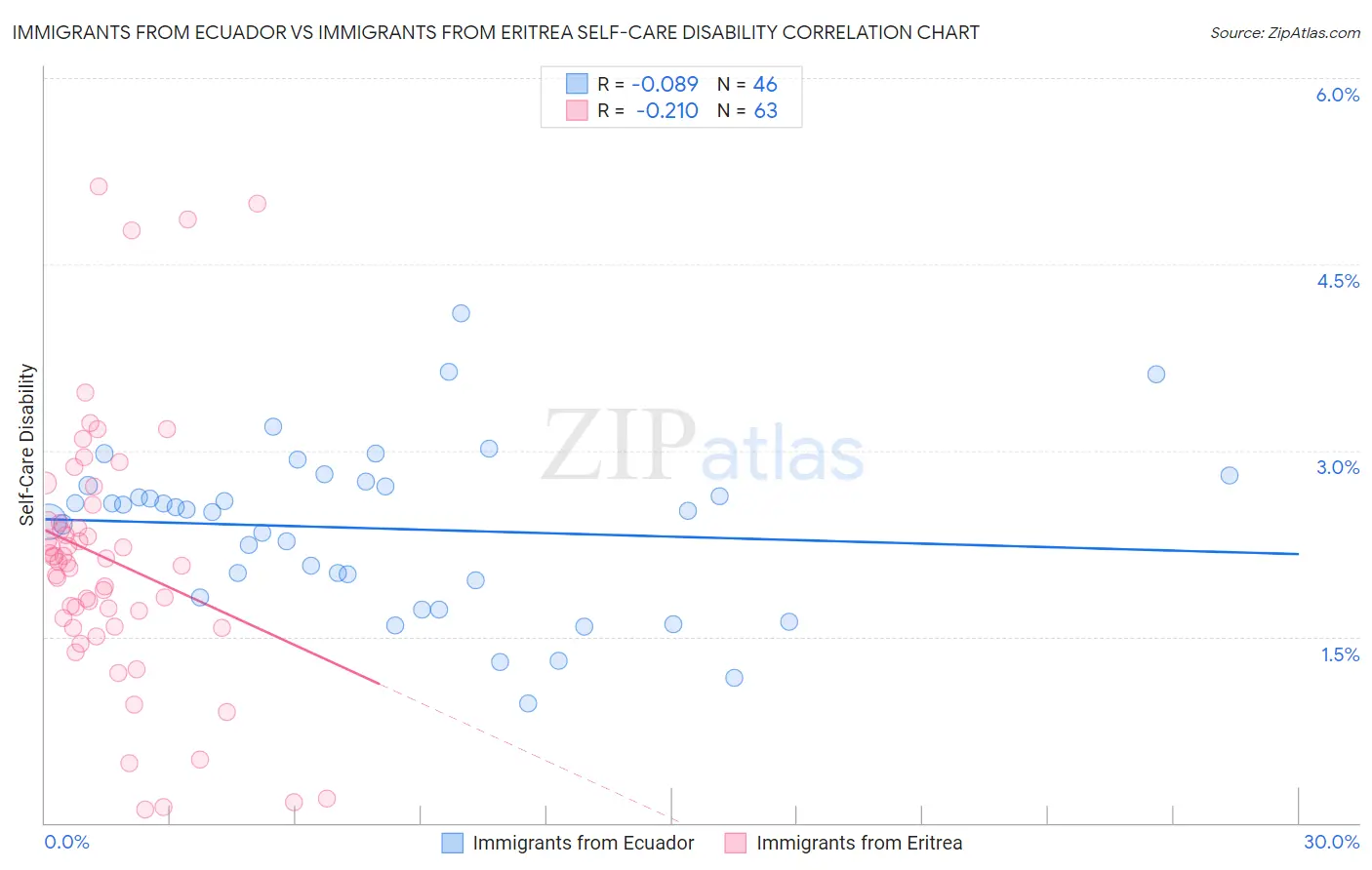 Immigrants from Ecuador vs Immigrants from Eritrea Self-Care Disability