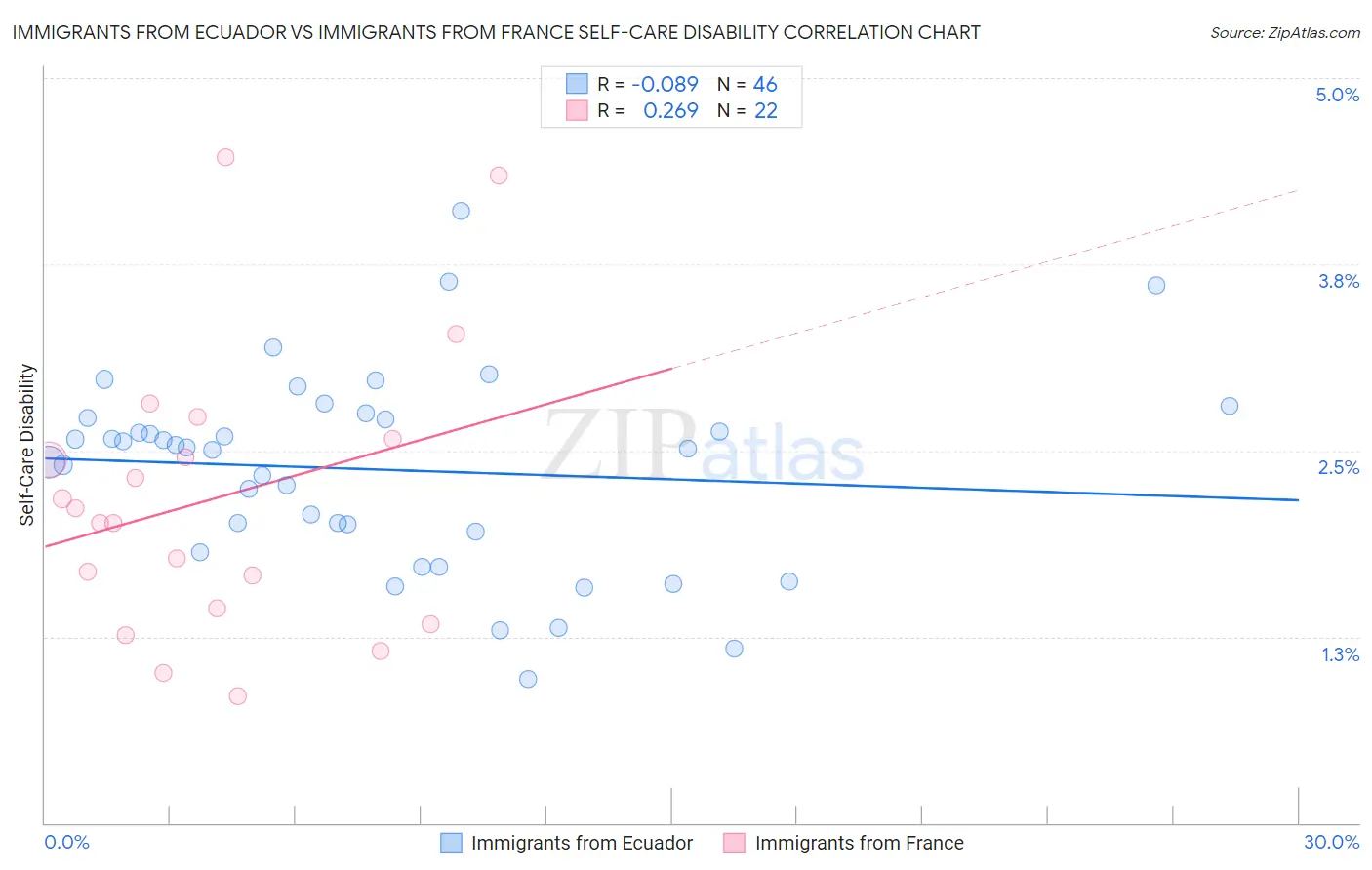 Immigrants from Ecuador vs Immigrants from France Self-Care Disability