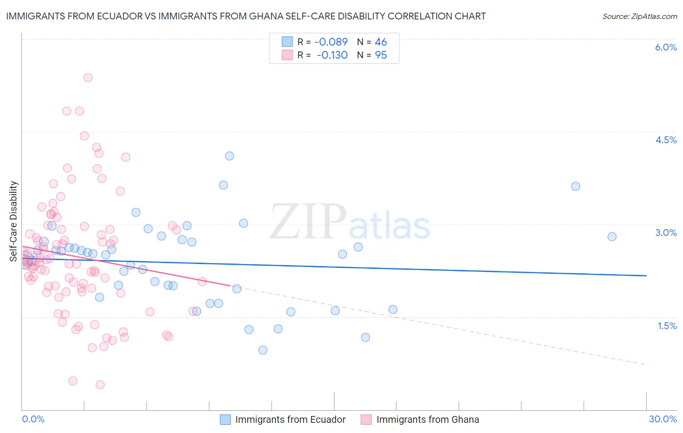 Immigrants from Ecuador vs Immigrants from Ghana Self-Care Disability