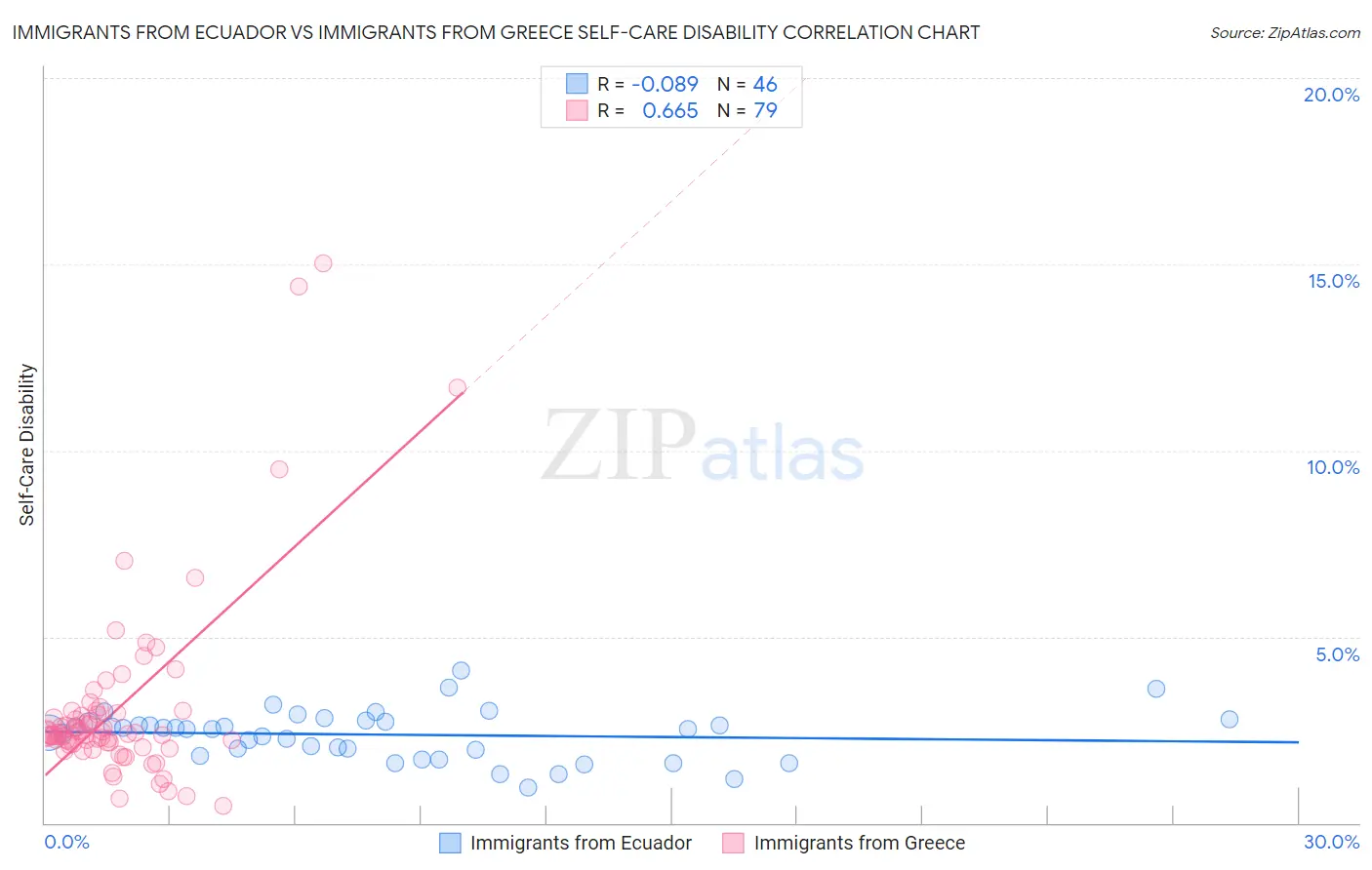 Immigrants from Ecuador vs Immigrants from Greece Self-Care Disability