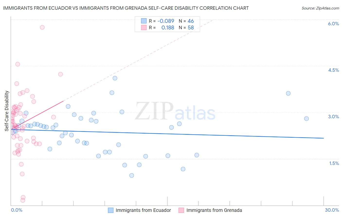 Immigrants from Ecuador vs Immigrants from Grenada Self-Care Disability