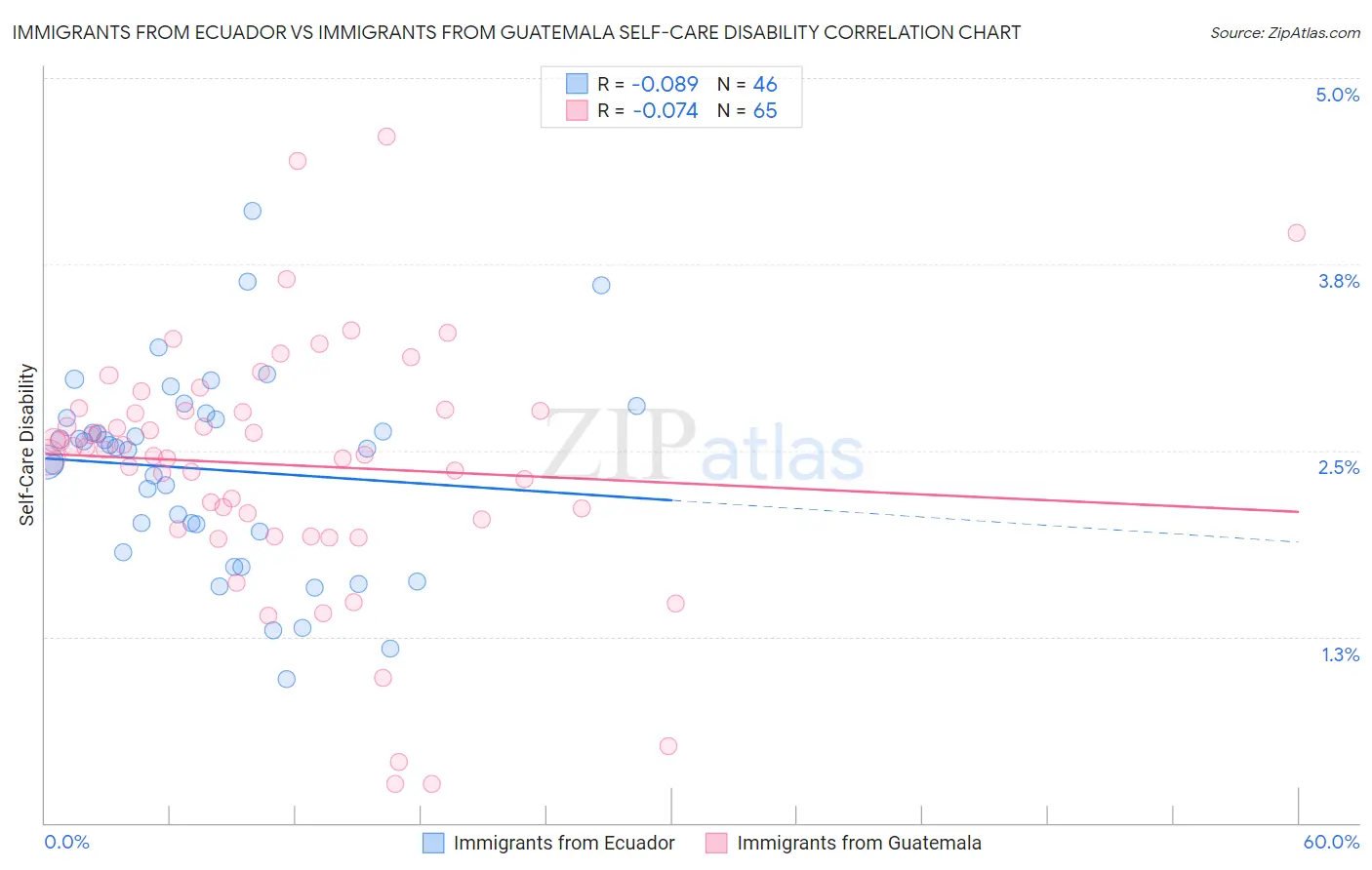 Immigrants from Ecuador vs Immigrants from Guatemala Self-Care Disability