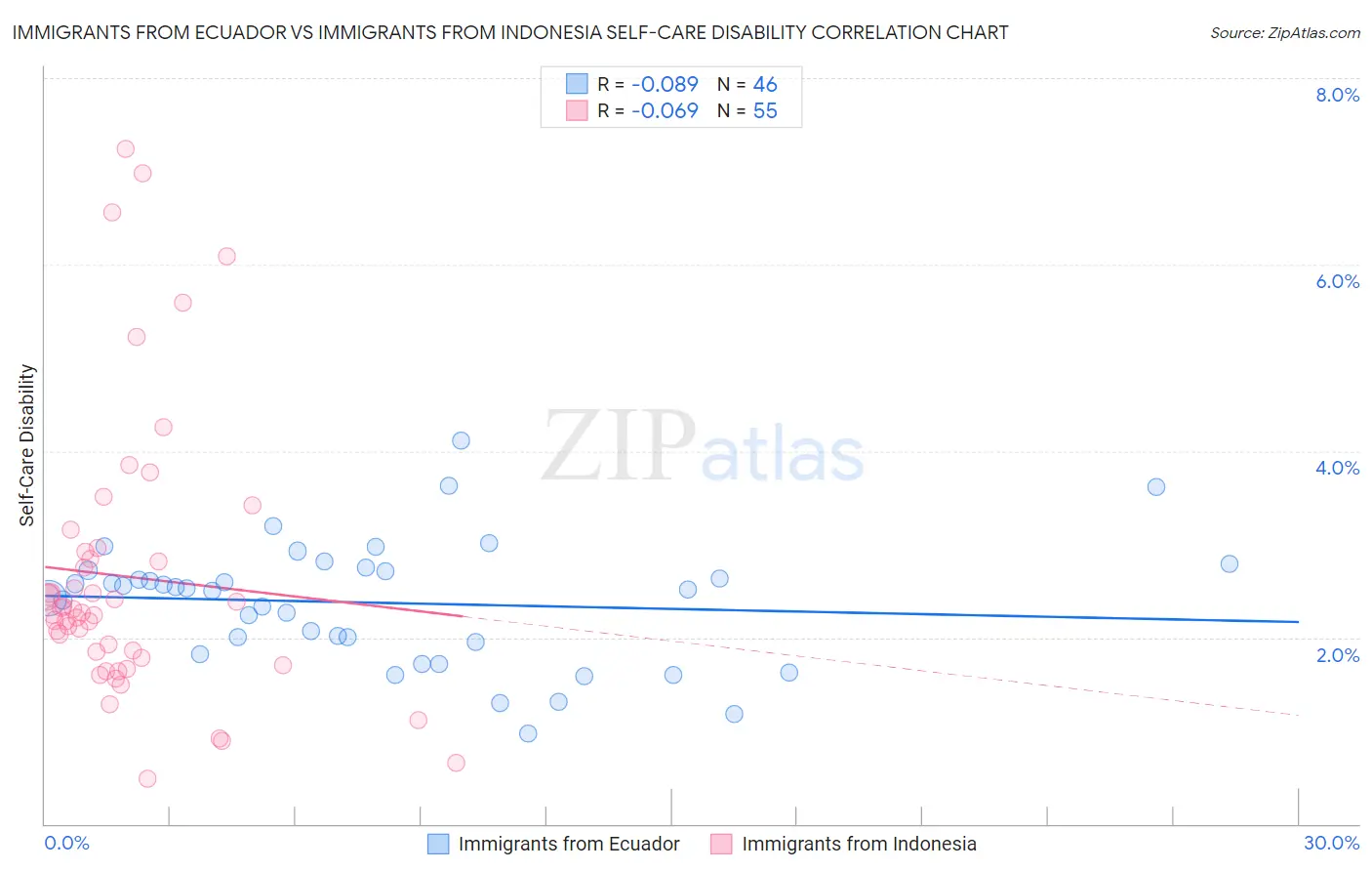 Immigrants from Ecuador vs Immigrants from Indonesia Self-Care Disability