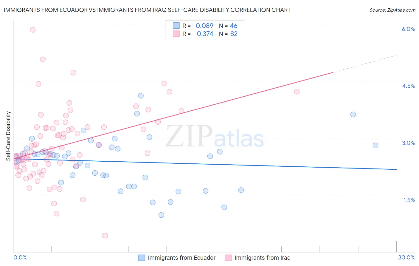Immigrants from Ecuador vs Immigrants from Iraq Self-Care Disability