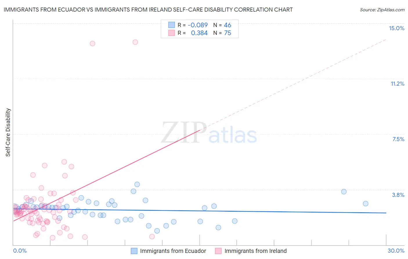 Immigrants from Ecuador vs Immigrants from Ireland Self-Care Disability