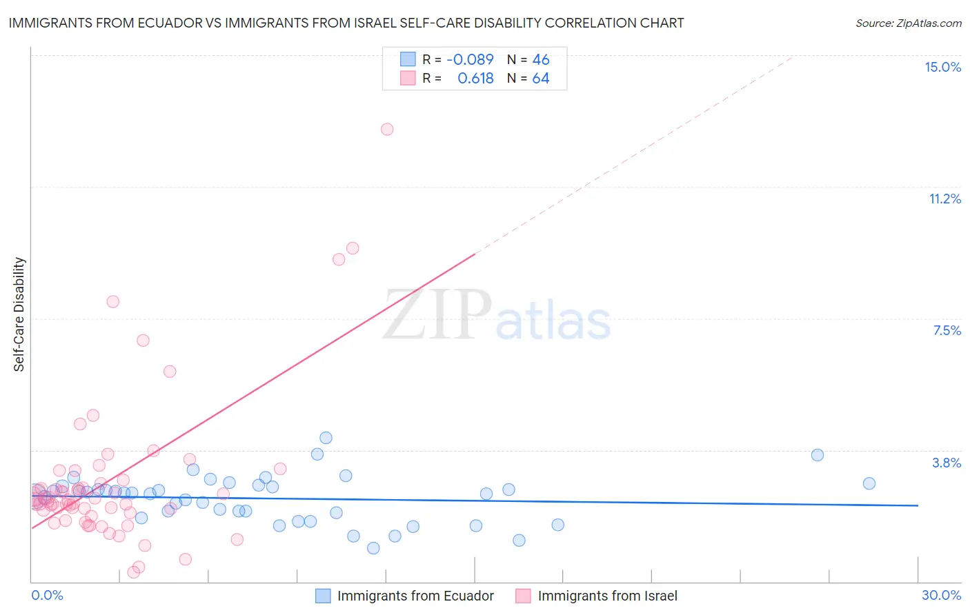 Immigrants from Ecuador vs Immigrants from Israel Self-Care Disability