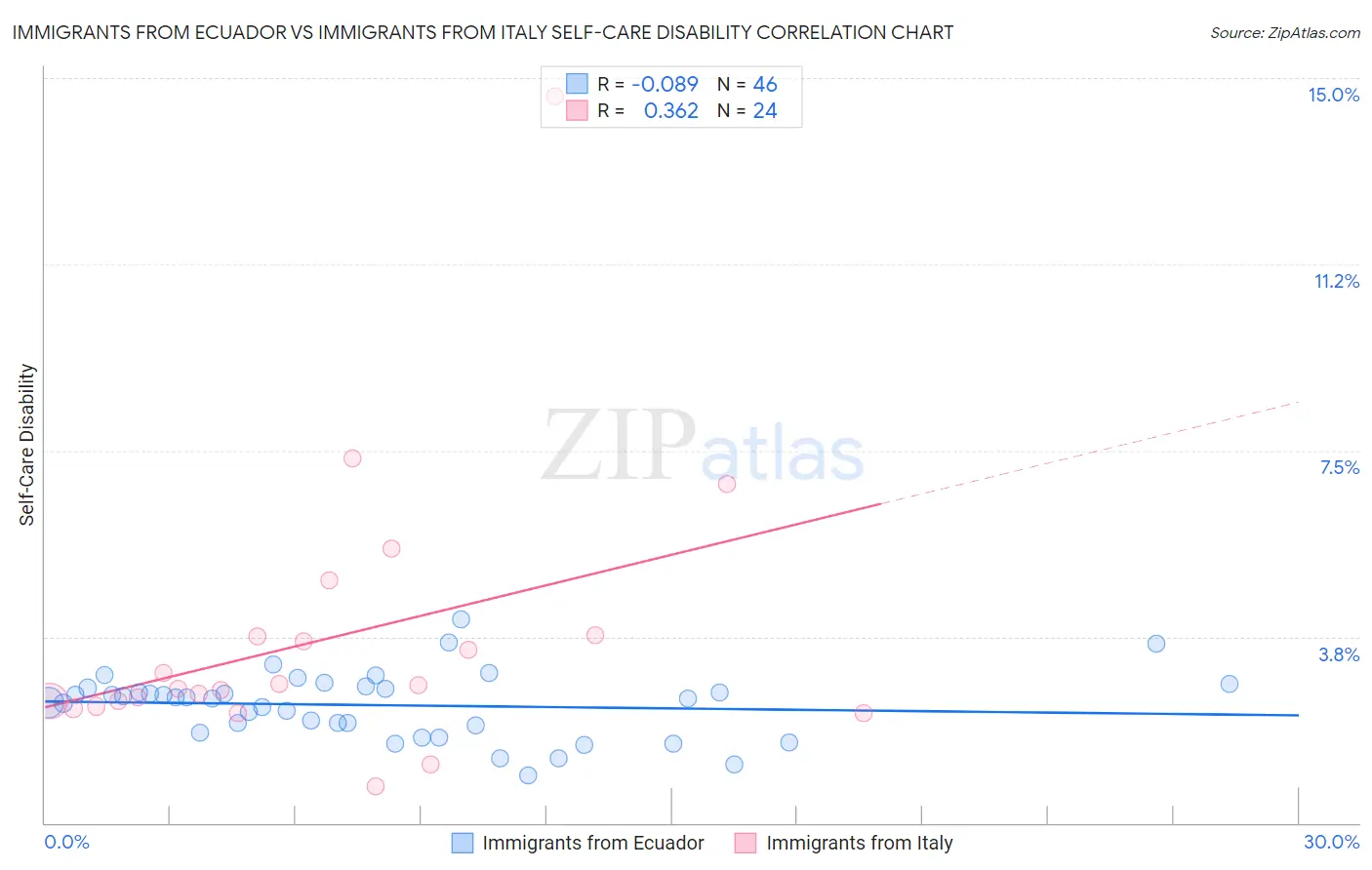 Immigrants from Ecuador vs Immigrants from Italy Self-Care Disability
