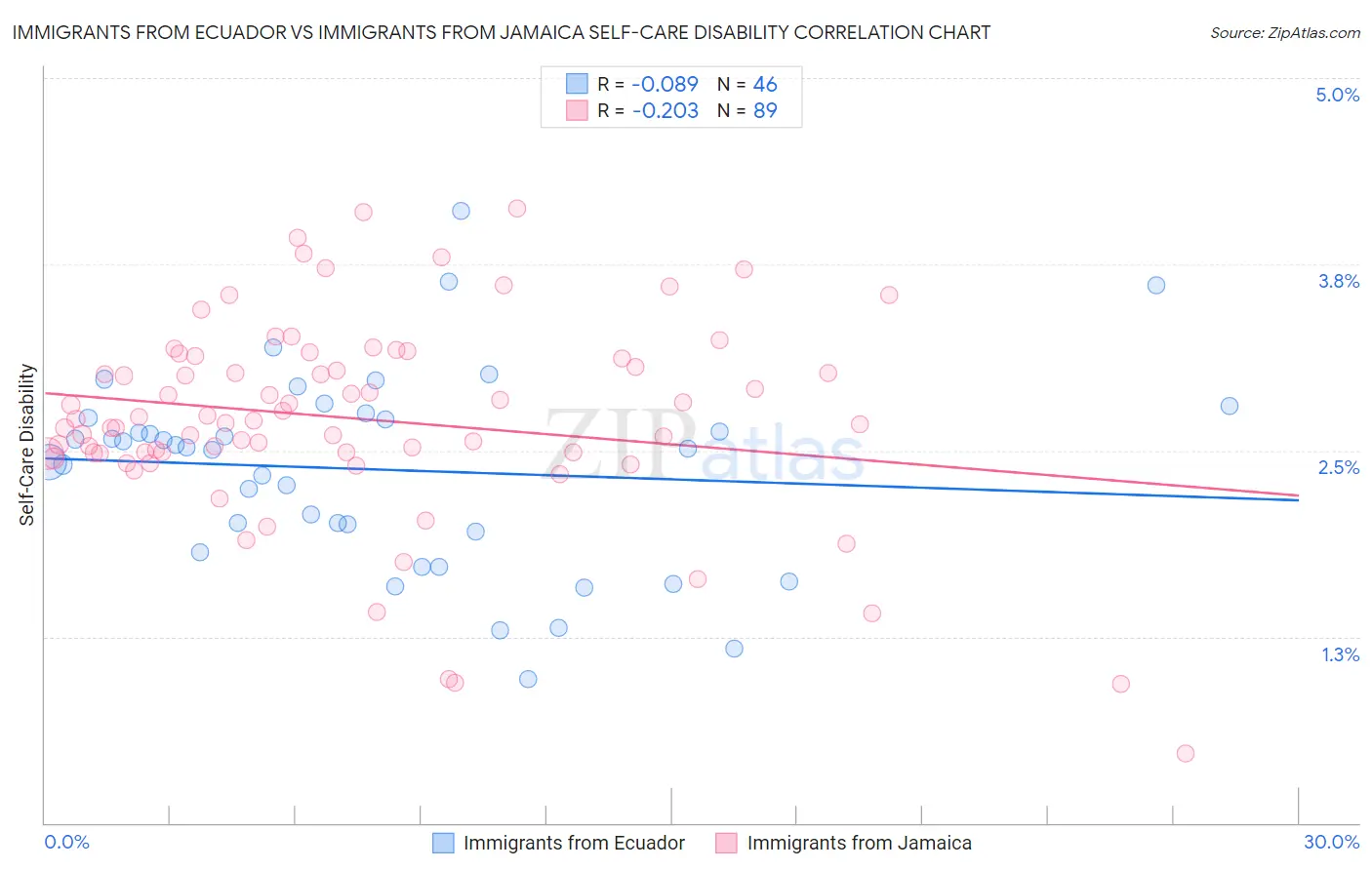 Immigrants from Ecuador vs Immigrants from Jamaica Self-Care Disability