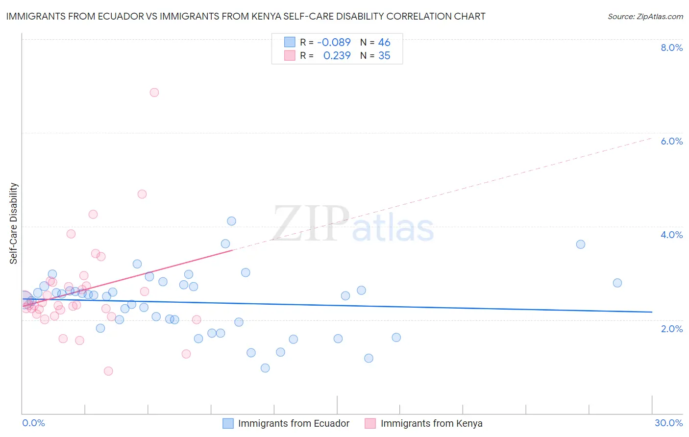 Immigrants from Ecuador vs Immigrants from Kenya Self-Care Disability
