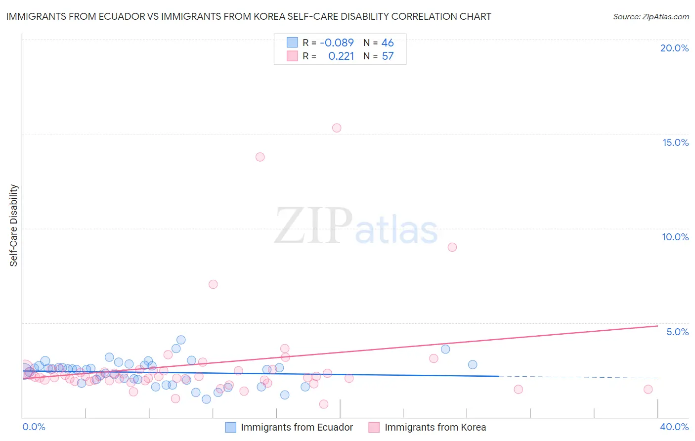 Immigrants from Ecuador vs Immigrants from Korea Self-Care Disability