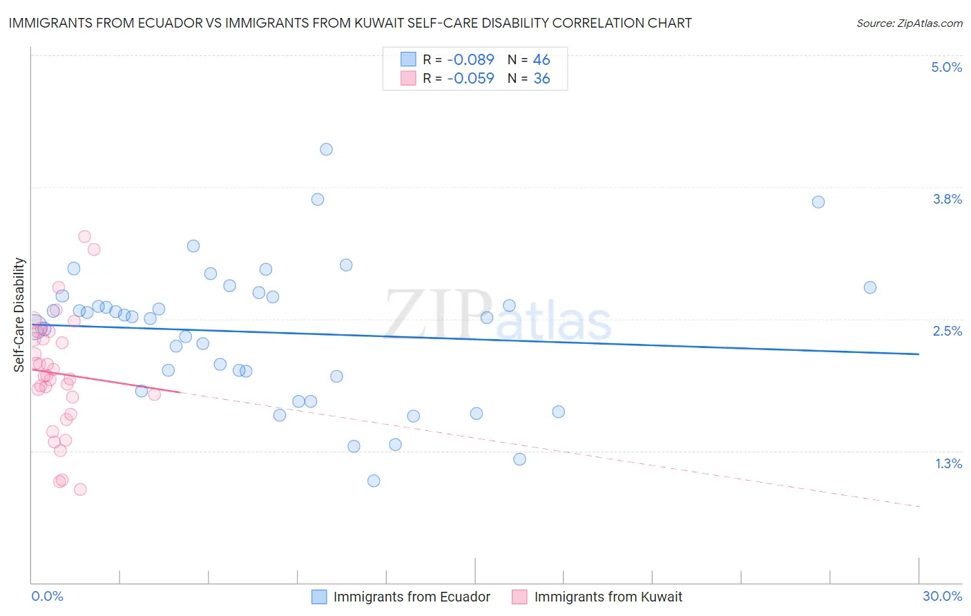 Immigrants from Ecuador vs Immigrants from Kuwait Self-Care Disability
