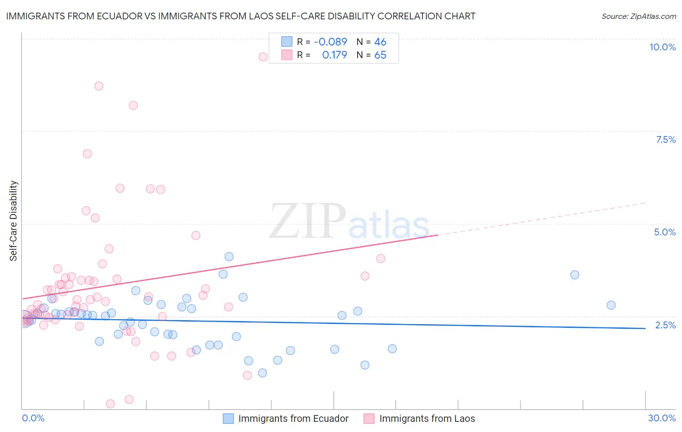 Immigrants from Ecuador vs Immigrants from Laos Self-Care Disability