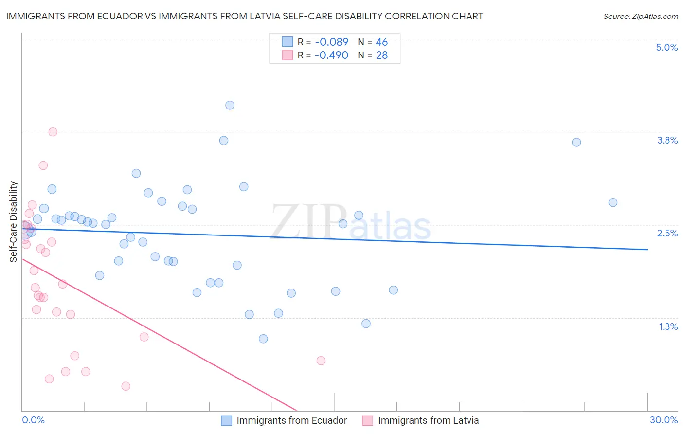 Immigrants from Ecuador vs Immigrants from Latvia Self-Care Disability