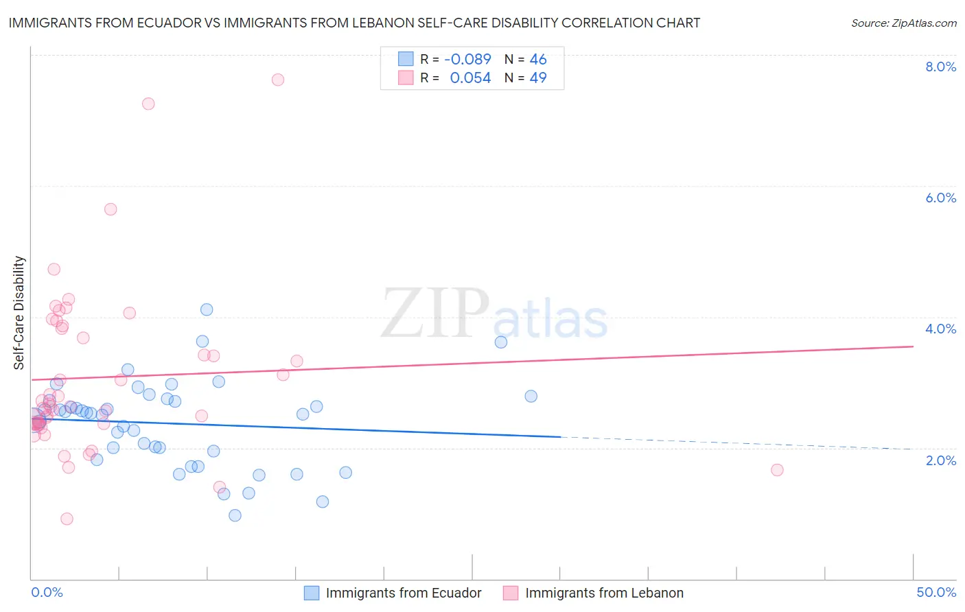 Immigrants from Ecuador vs Immigrants from Lebanon Self-Care Disability