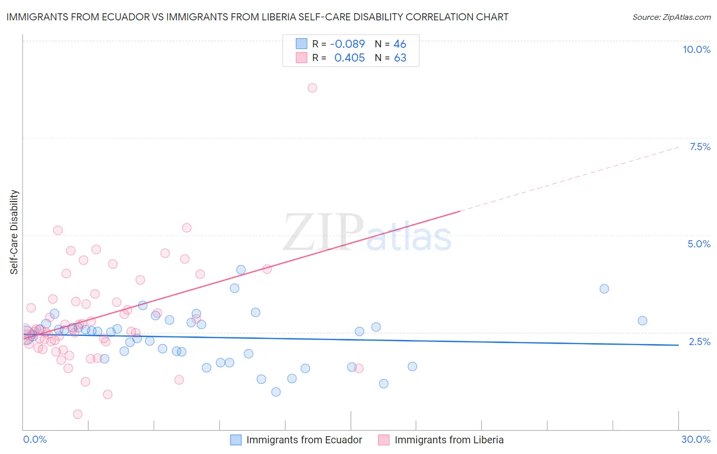 Immigrants from Ecuador vs Immigrants from Liberia Self-Care Disability