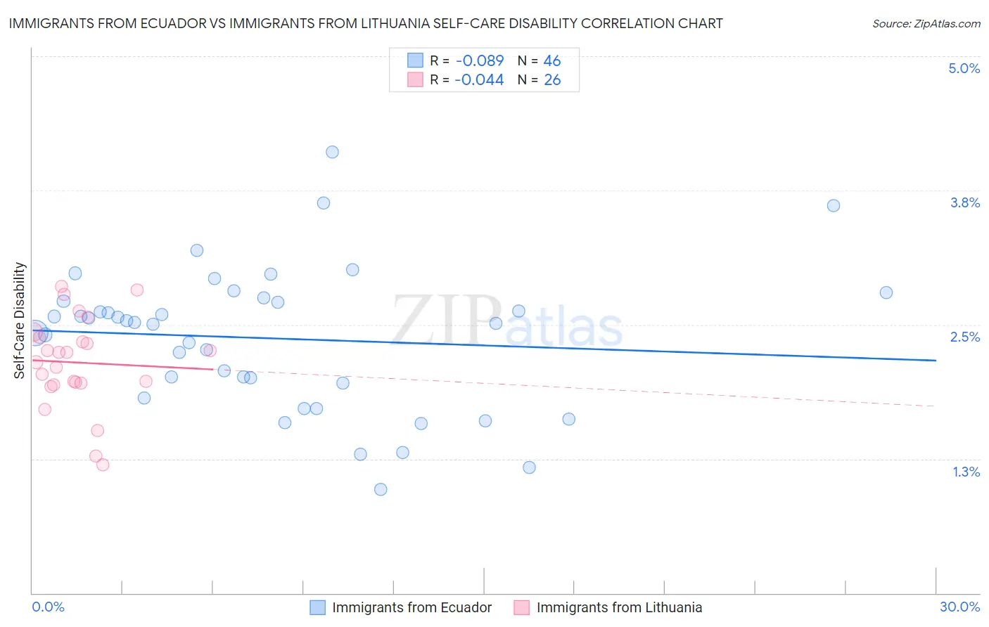 Immigrants from Ecuador vs Immigrants from Lithuania Self-Care Disability