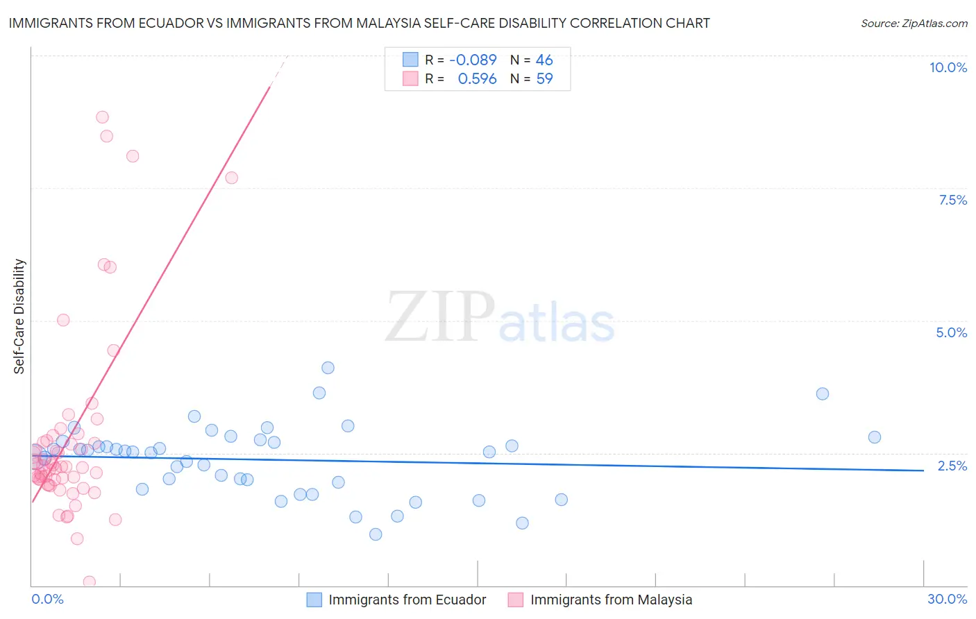 Immigrants from Ecuador vs Immigrants from Malaysia Self-Care Disability
