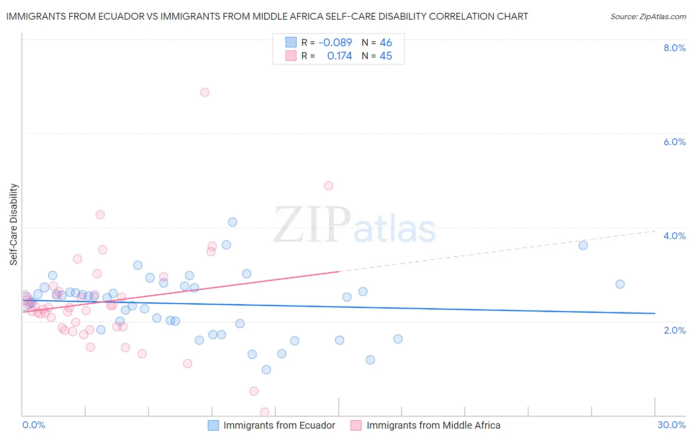 Immigrants from Ecuador vs Immigrants from Middle Africa Self-Care Disability