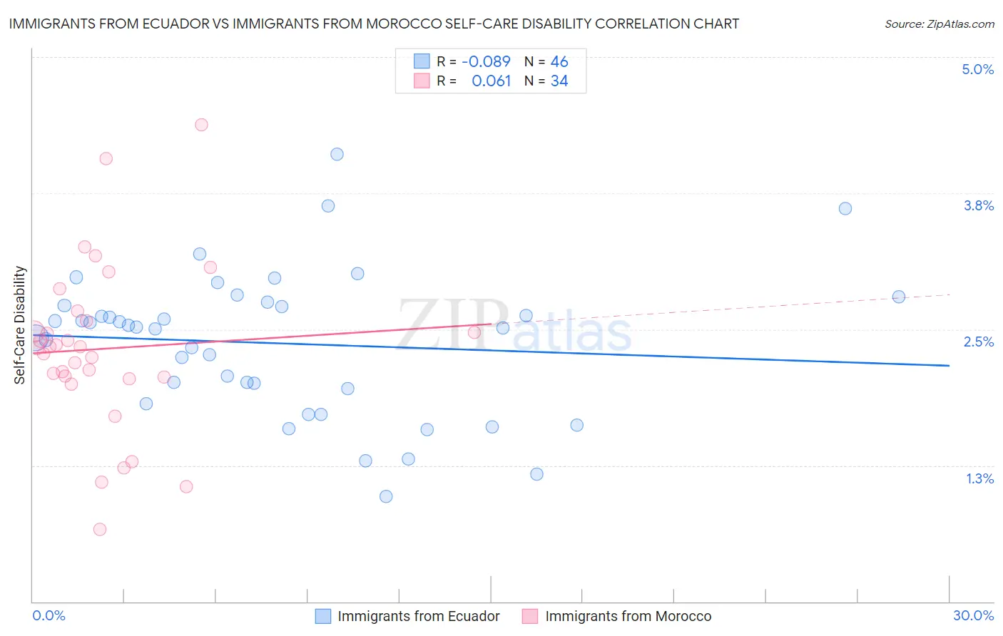 Immigrants from Ecuador vs Immigrants from Morocco Self-Care Disability