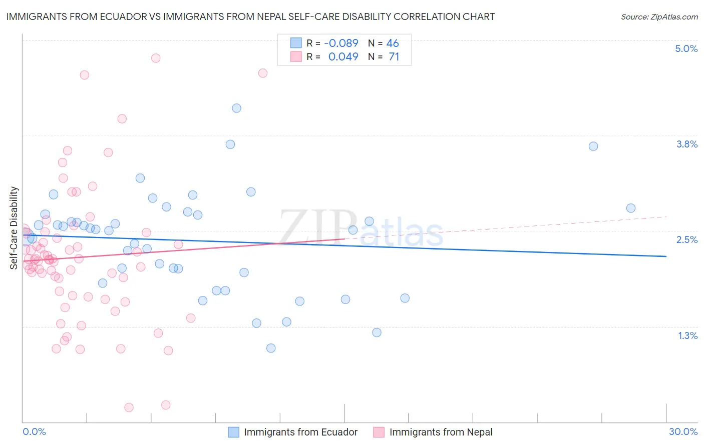 Immigrants from Ecuador vs Immigrants from Nepal Self-Care Disability