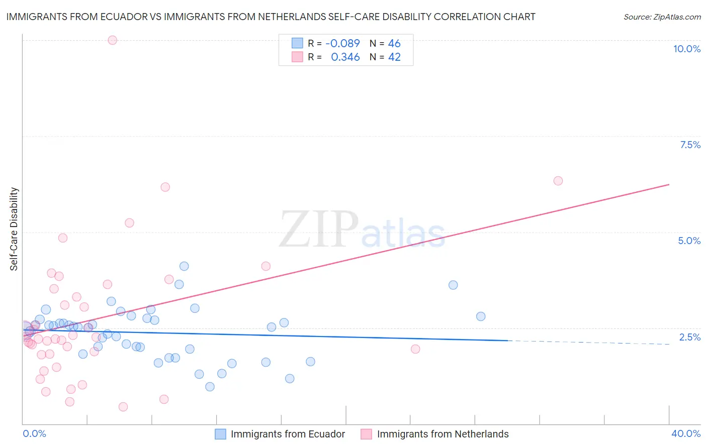 Immigrants from Ecuador vs Immigrants from Netherlands Self-Care Disability