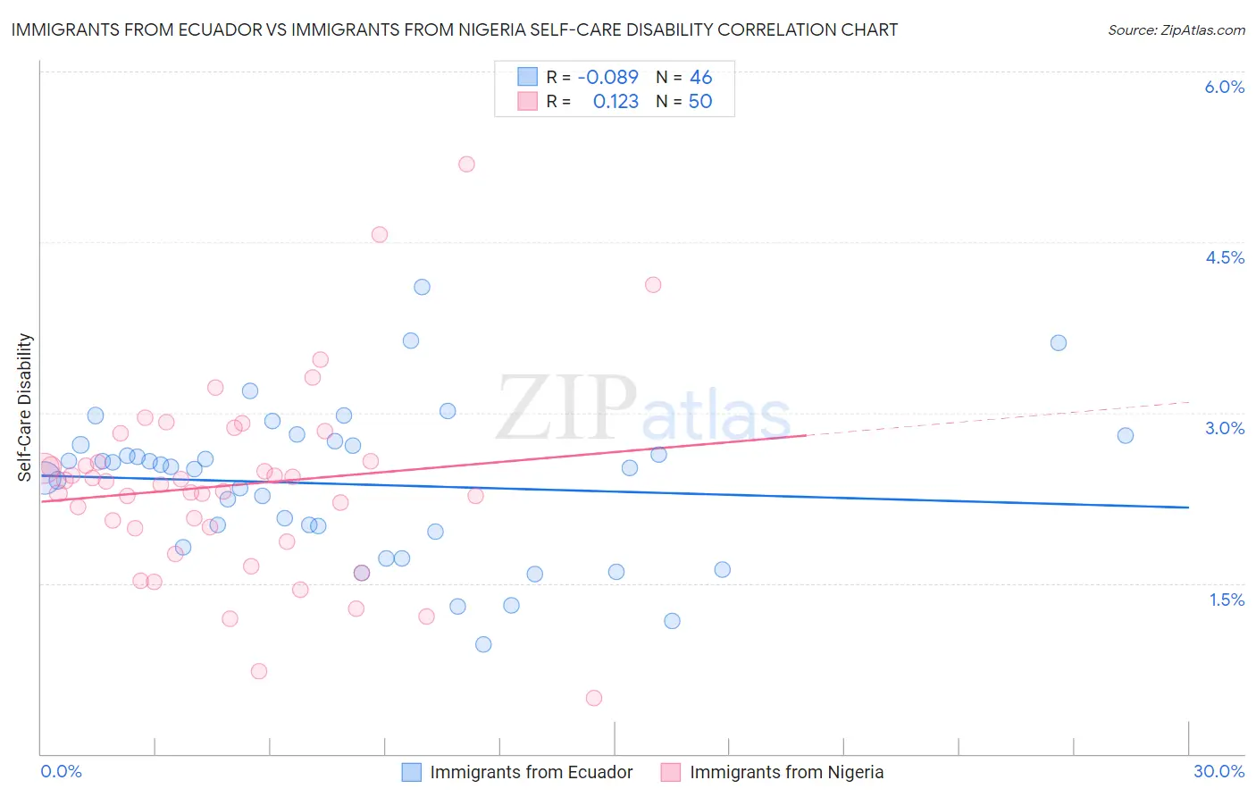 Immigrants from Ecuador vs Immigrants from Nigeria Self-Care Disability