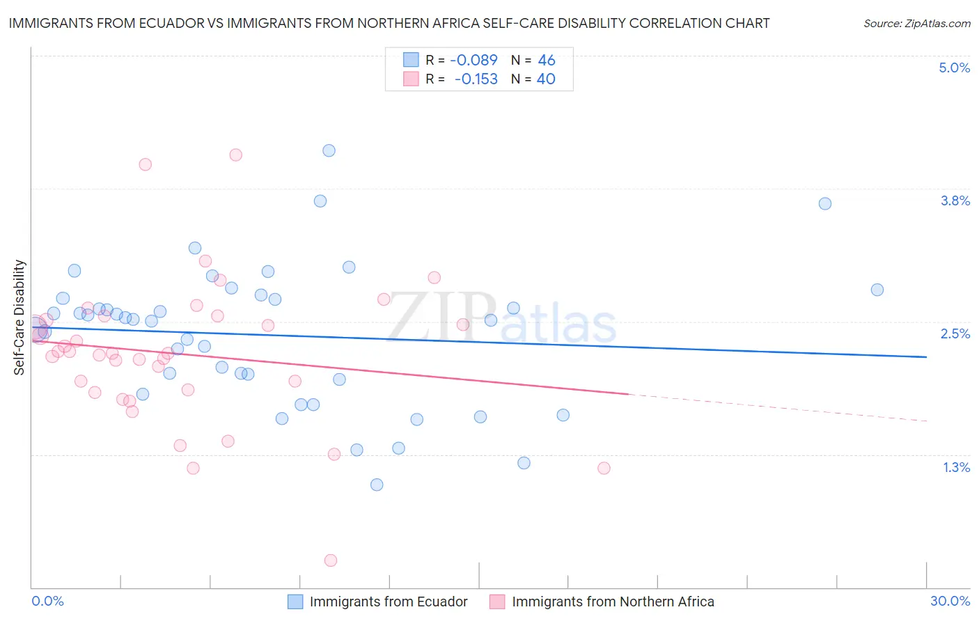 Immigrants from Ecuador vs Immigrants from Northern Africa Self-Care Disability