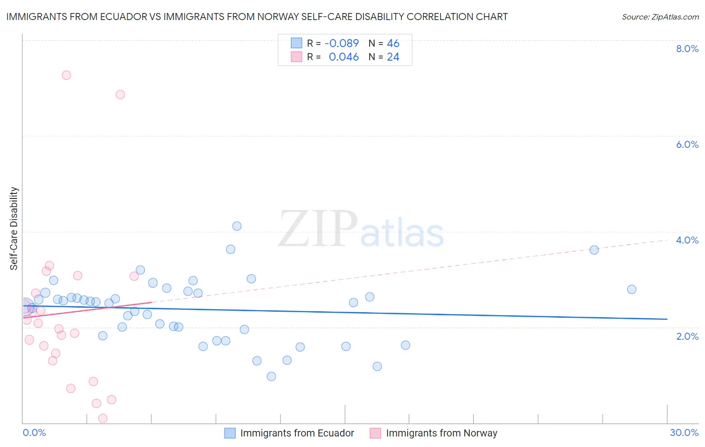 Immigrants from Ecuador vs Immigrants from Norway Self-Care Disability