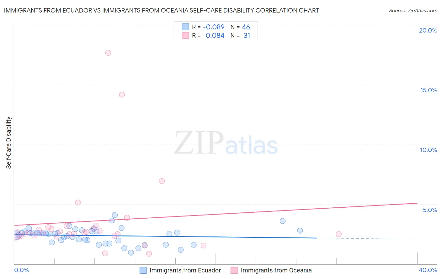 Immigrants from Ecuador vs Immigrants from Oceania Self-Care Disability
