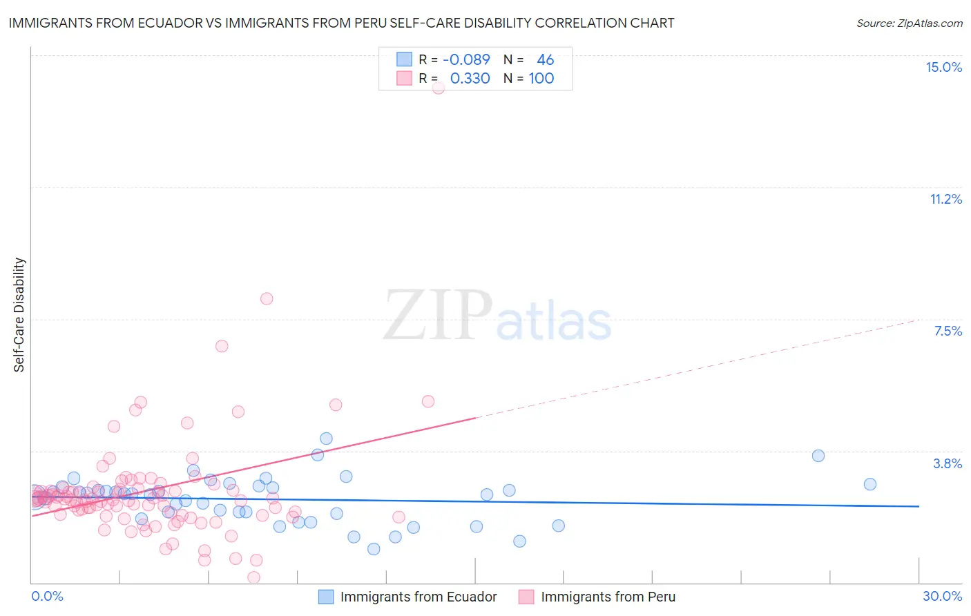 Immigrants from Ecuador vs Immigrants from Peru Self-Care Disability