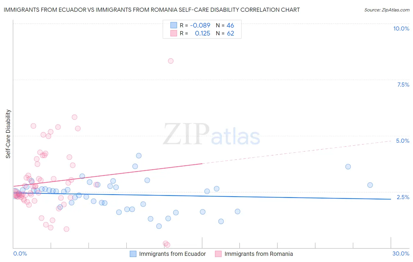 Immigrants from Ecuador vs Immigrants from Romania Self-Care Disability