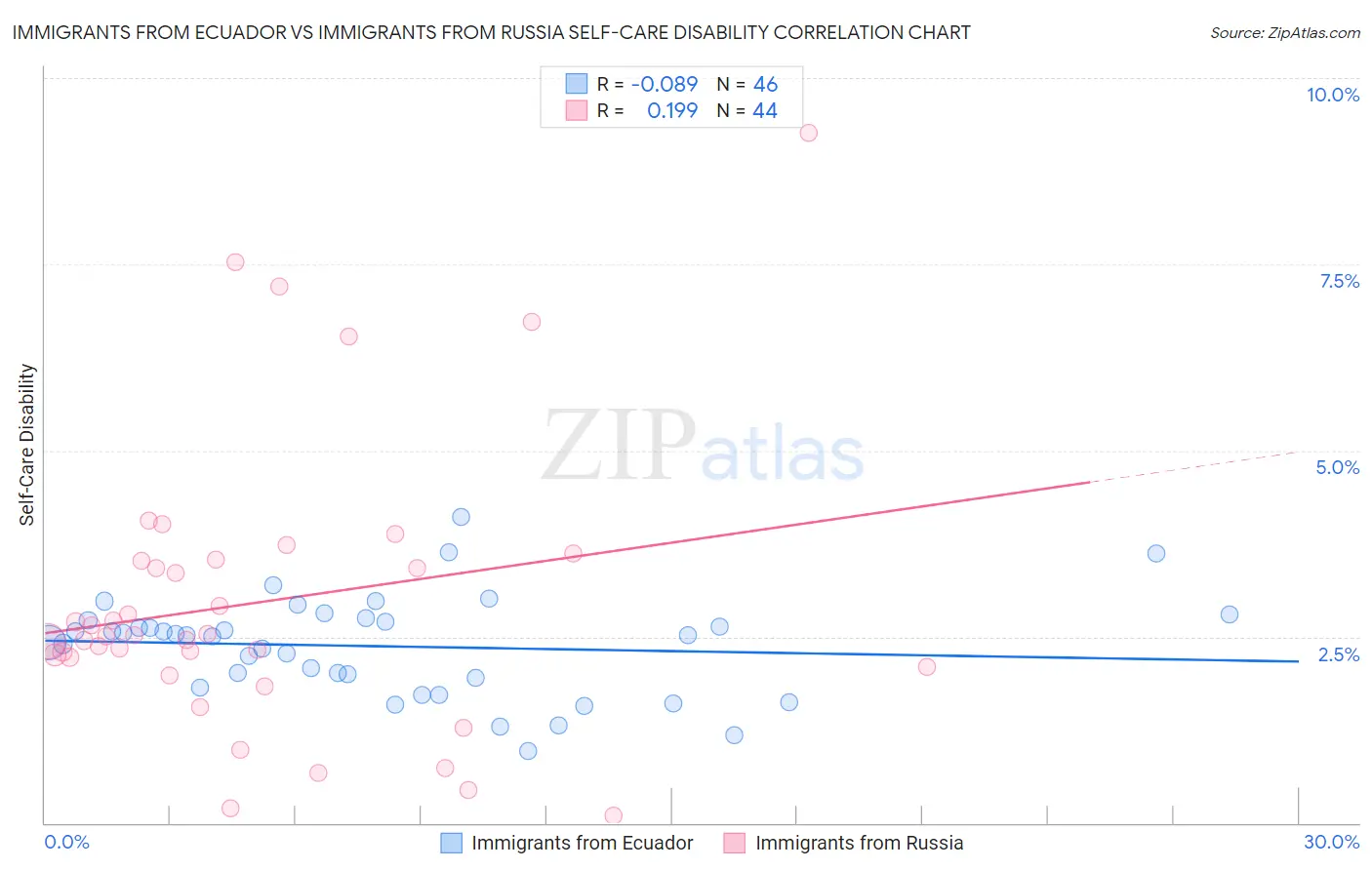 Immigrants from Ecuador vs Immigrants from Russia Self-Care Disability