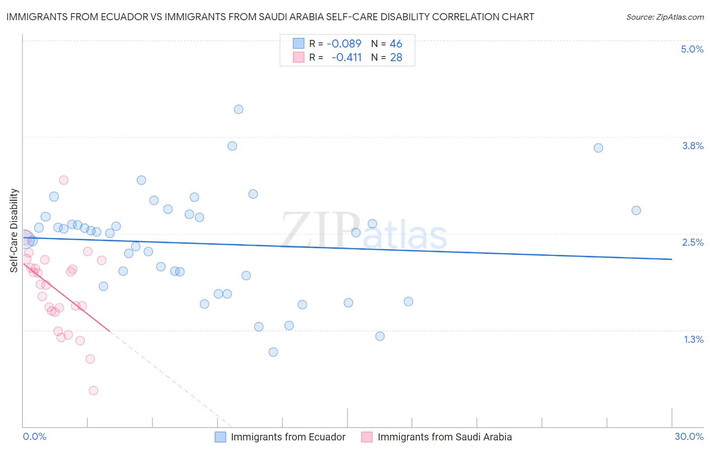 Immigrants from Ecuador vs Immigrants from Saudi Arabia Self-Care Disability