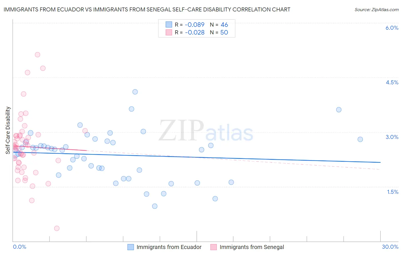 Immigrants from Ecuador vs Immigrants from Senegal Self-Care Disability