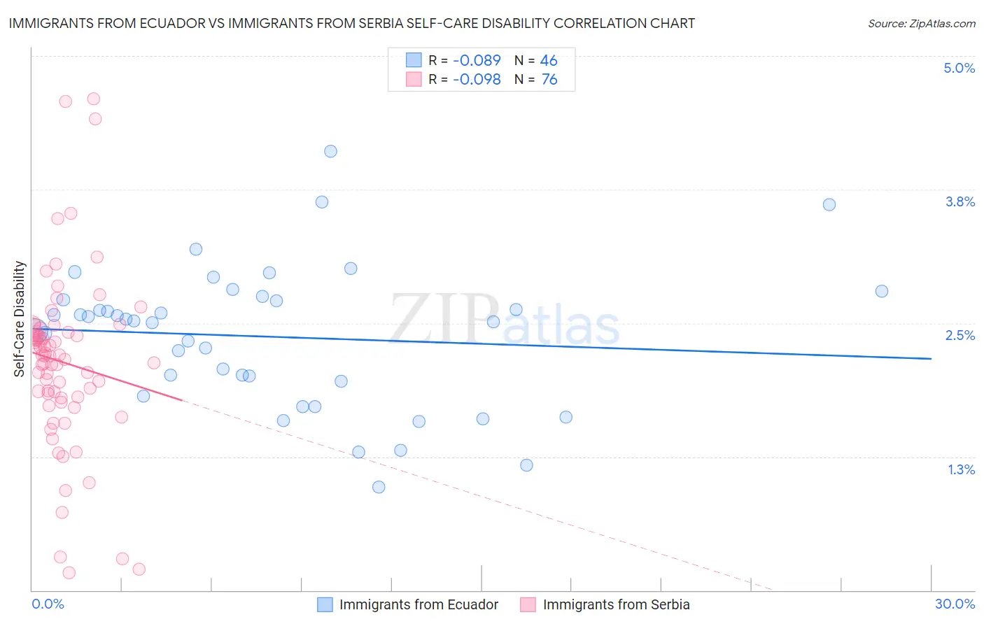 Immigrants from Ecuador vs Immigrants from Serbia Self-Care Disability