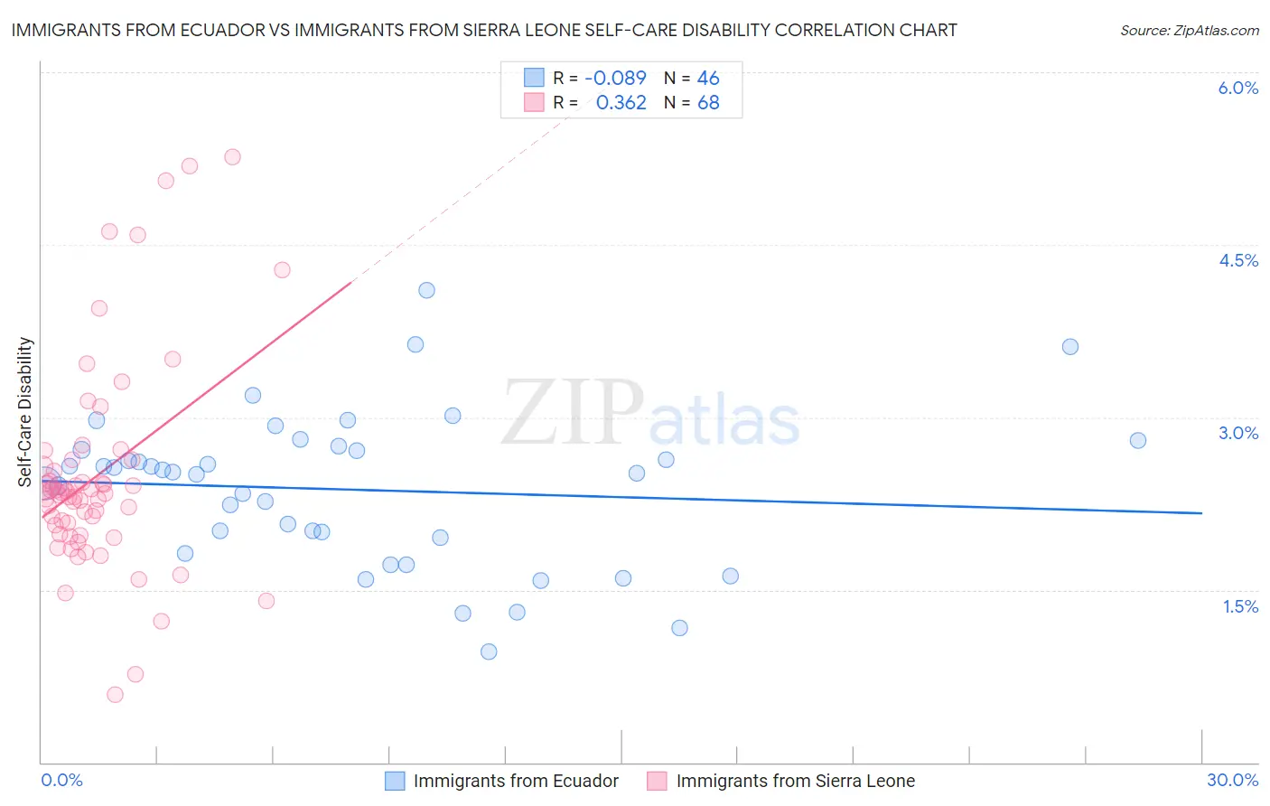 Immigrants from Ecuador vs Immigrants from Sierra Leone Self-Care Disability