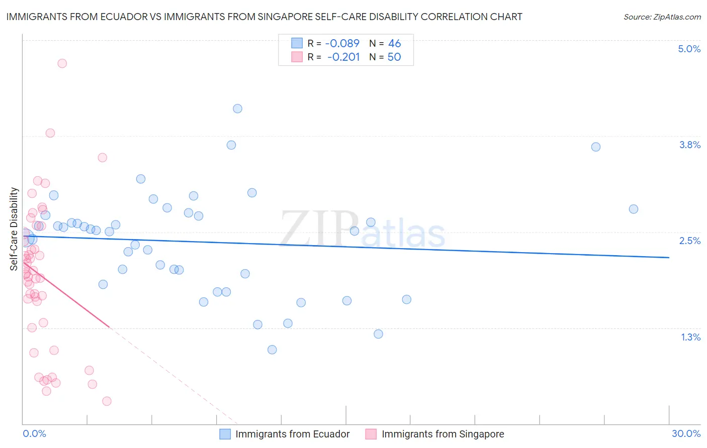 Immigrants from Ecuador vs Immigrants from Singapore Self-Care Disability