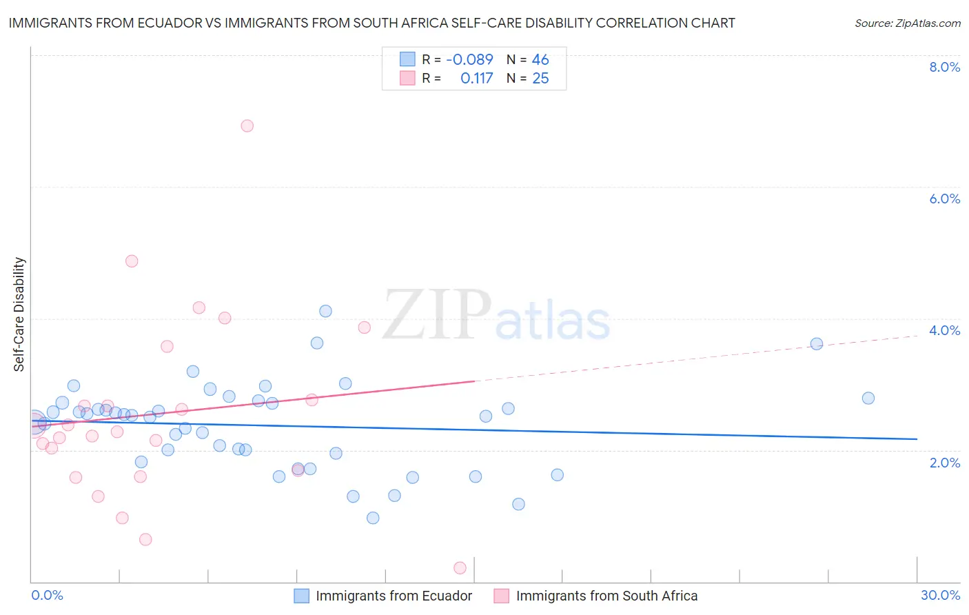 Immigrants from Ecuador vs Immigrants from South Africa Self-Care Disability