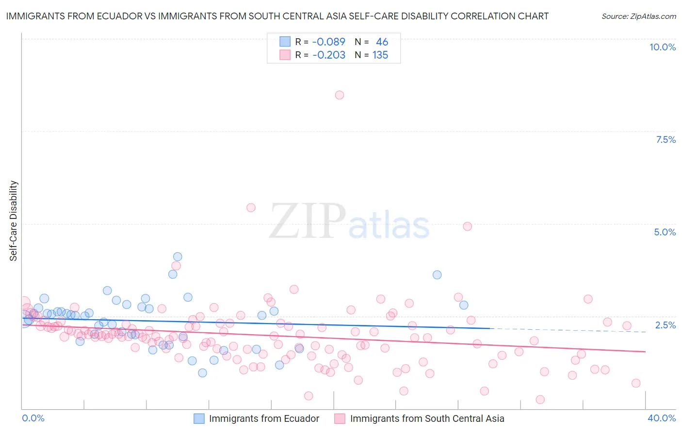 Immigrants from Ecuador vs Immigrants from South Central Asia Self-Care Disability